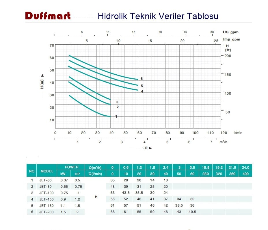 Duffmart Jet-200 Santrifüj Pompa