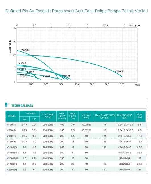 Duffmart-Pis-Su-Foseptik-Parcalayicili-Acik-Fanli-Dalgic-Pompa-Teknik-Verileri