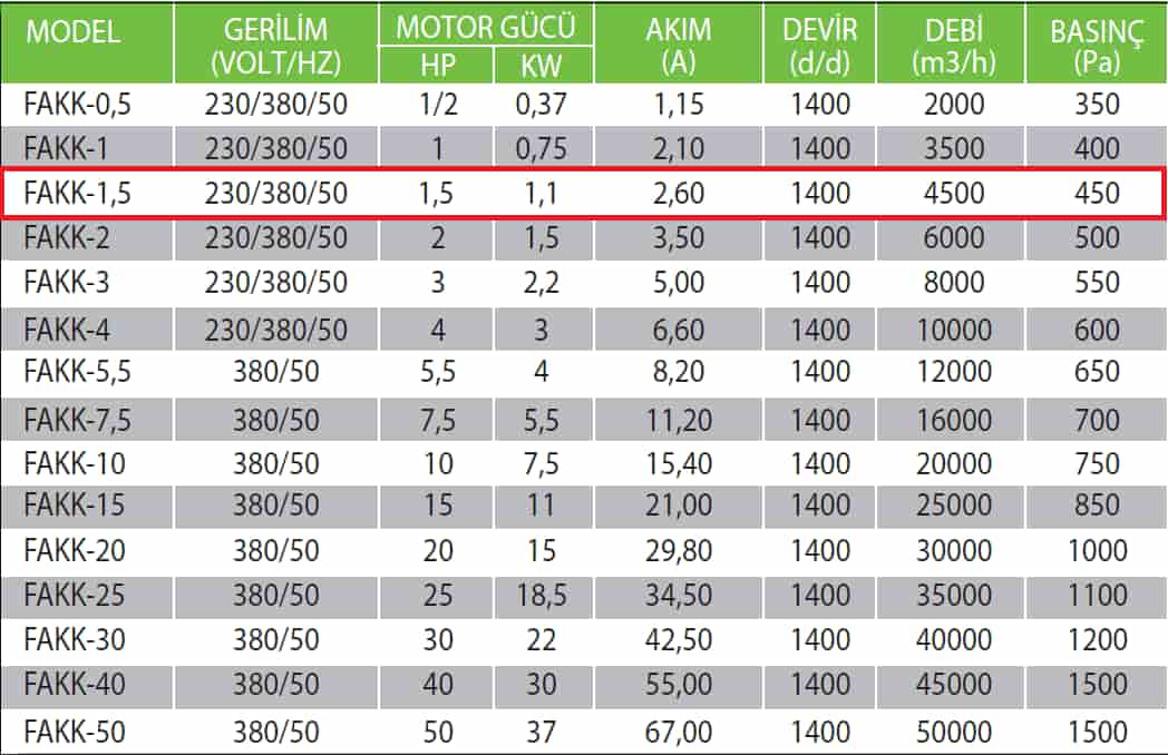 Fanexfan FAKK-1,5 Geriye Eğik Alçak Basınçlı Kayış Kasnaklı Konikli Salyangoz Fan