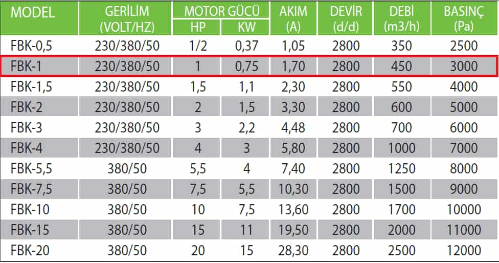 Fanexfan FBK-1 Yüksek Basınçlı Körük Fanı