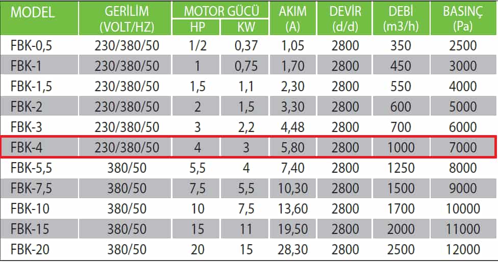 Fanexfan FBK-4 Yüksek Basınçlı Körük Fanı
