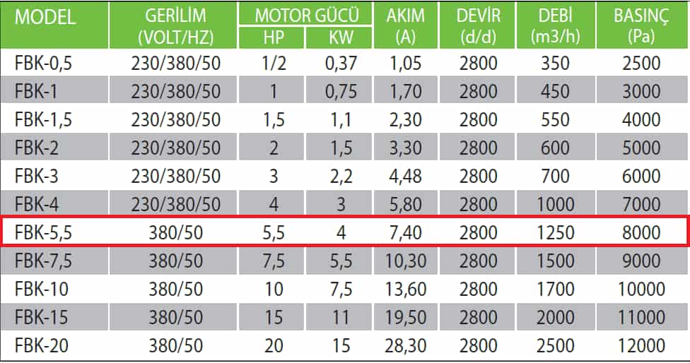 Fanexfan FBK-5,5 Yüksek Basınçlı Körük Fanı