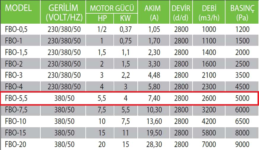 Fanexfan FBO-5,5 Orta Basınçlı Salyangoz Fan