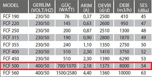 Fanexfan FCF 500 Yatay Atışlı Radyal Çatı Fanı
