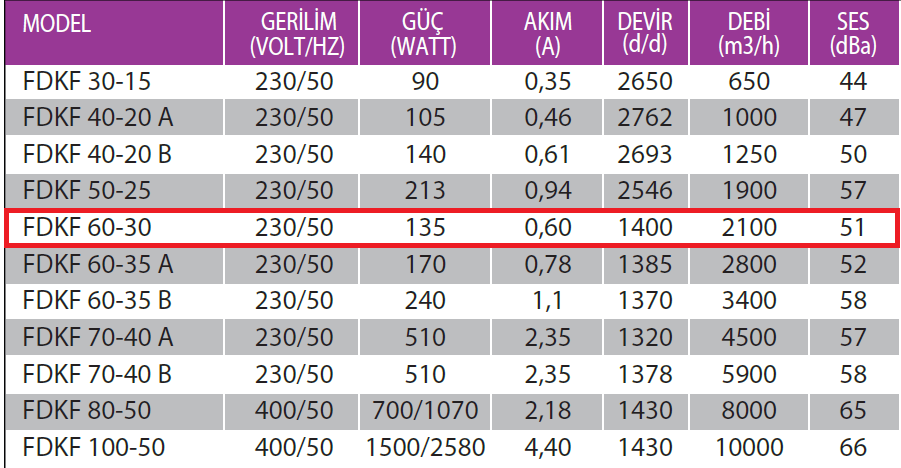 Fanexfan FDKF 60-30 Geriye Eğimli Dikdörtgen Kanal Tipi Radyal Fan