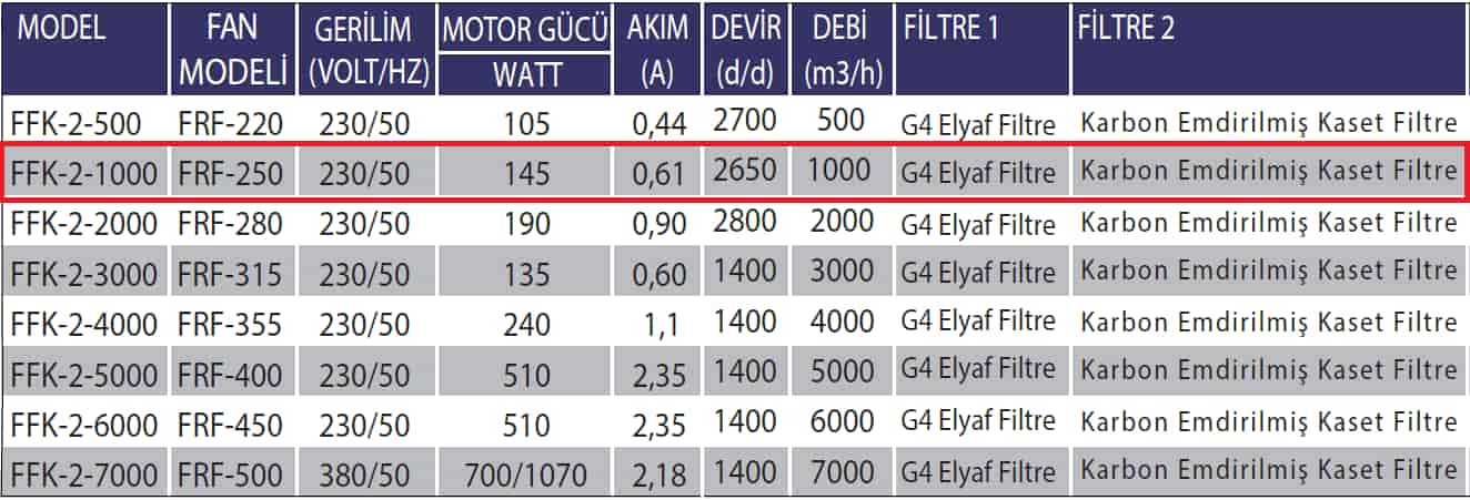Fanexfan FFK-2-1000 Filitreli Motorlu Kanal Vantilatörü