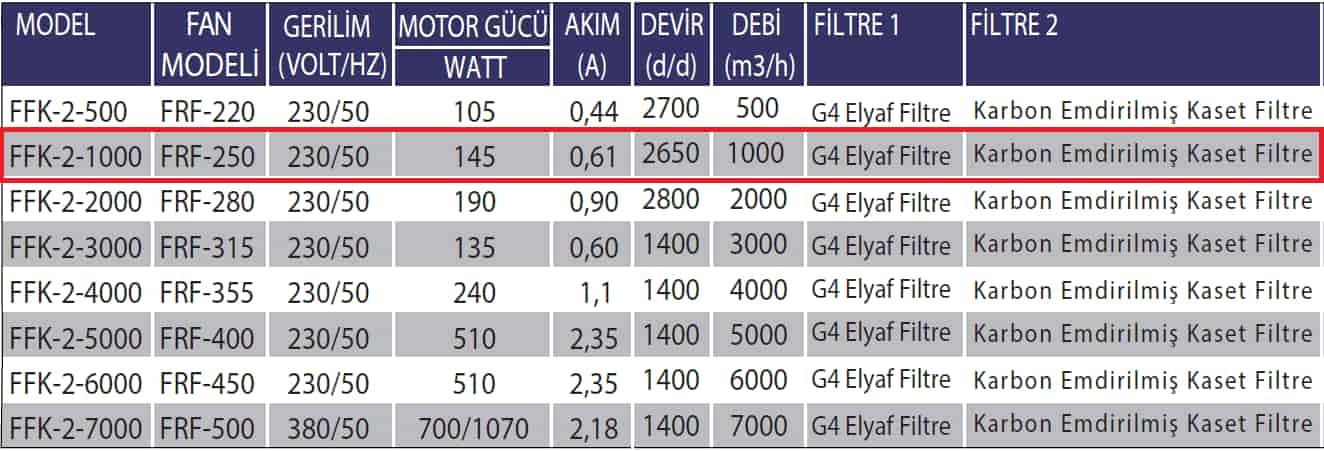 Fanexfan FFK-2-1000 Filitreli Motorlu Kanal Vantilatörü