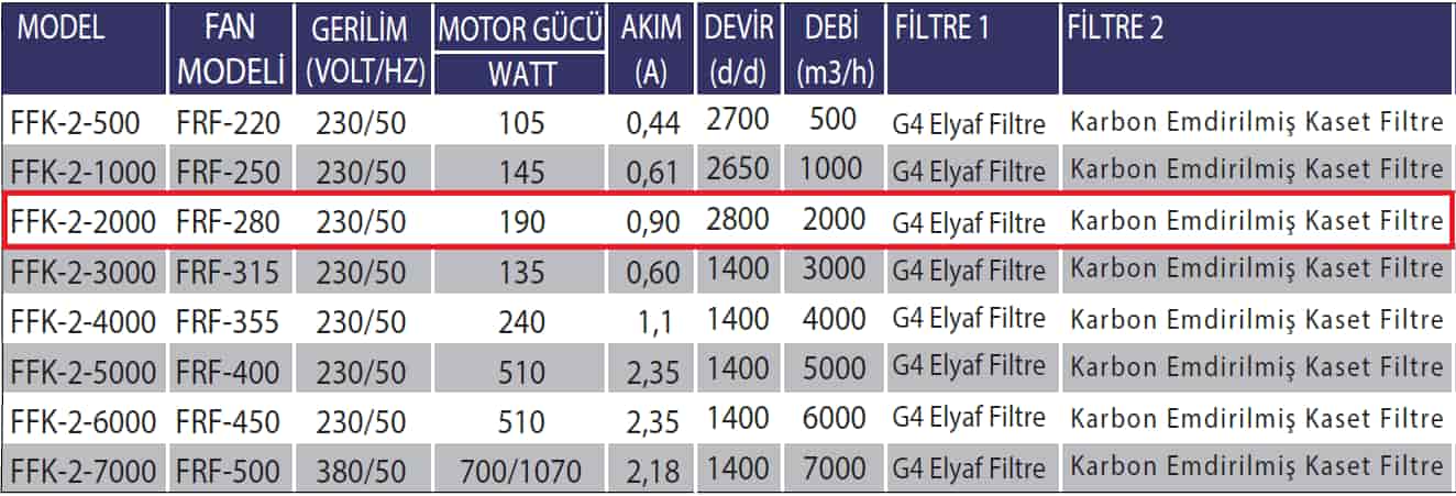 Fanexfan FFK-2-2000 Filitreli Motorlu Kanal Vantilatörü
