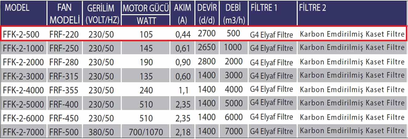 Fanexfan FFK-2-500 Filitreli Motorlu Kanal Vantilatörü