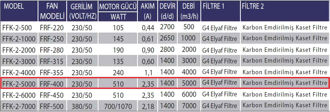 Fanexfan FFK-2-5000 Filitreli Motorlu Kanal Vantilatörü