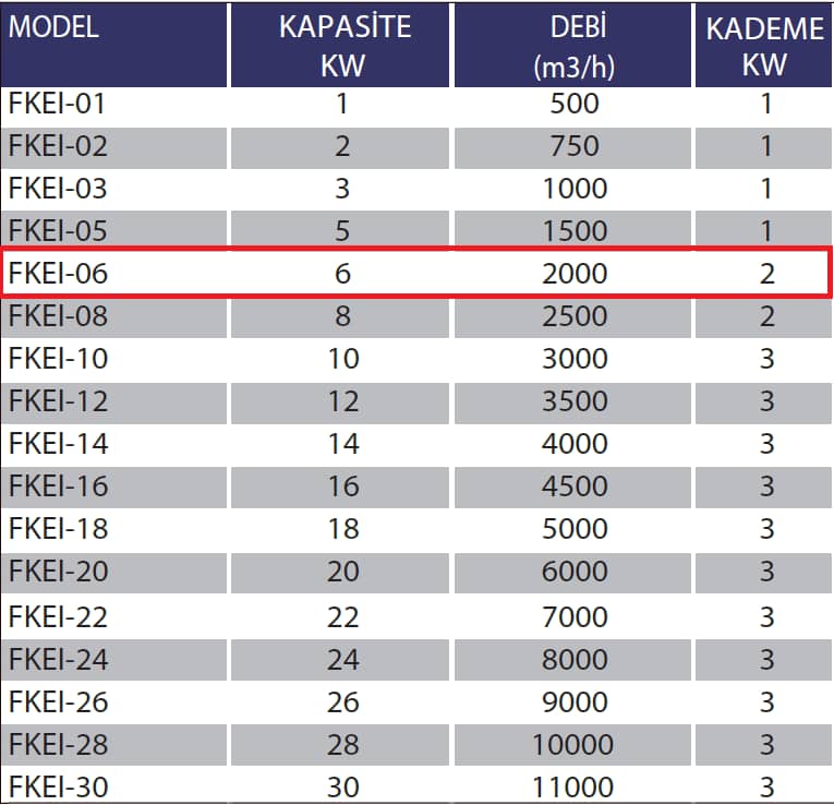 Fanexfan FKEI-06 Kanal Tipi Elektrikli Isıtıcılar (Panolu) 12KW