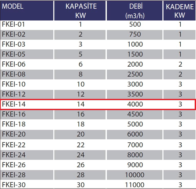 Fanexfan FKEI-14 Kanal Tipi Elektrikli Isıtıcılar (Panolu) 12KW