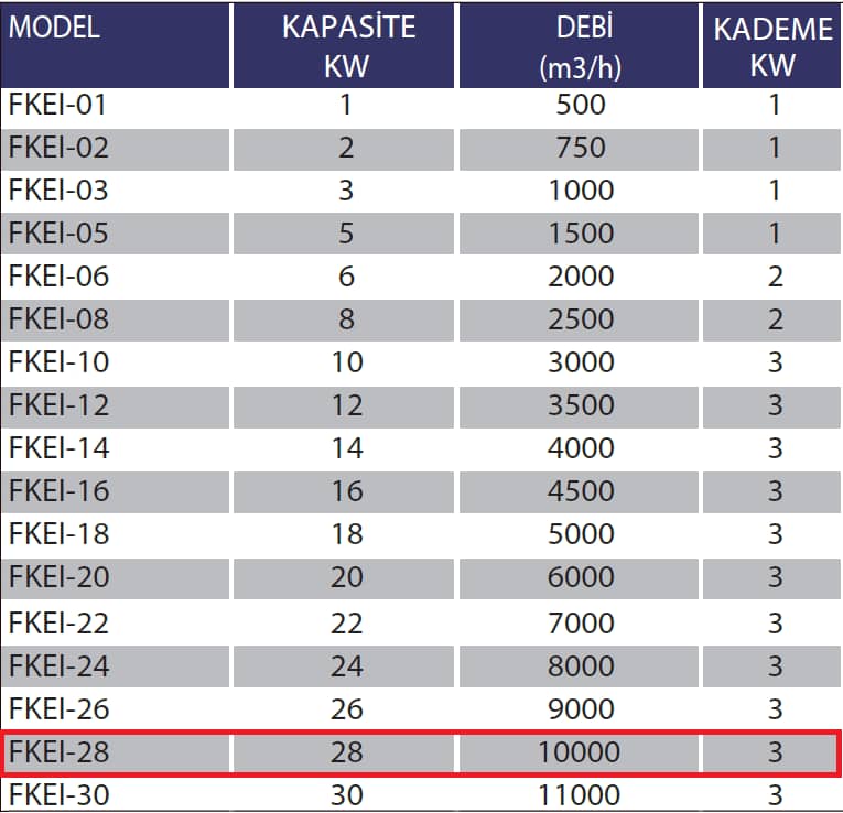 Fanexfan FKEI-28 Kanal Tipi Elektrikli Isıtıcılar (Panolu) 12KW