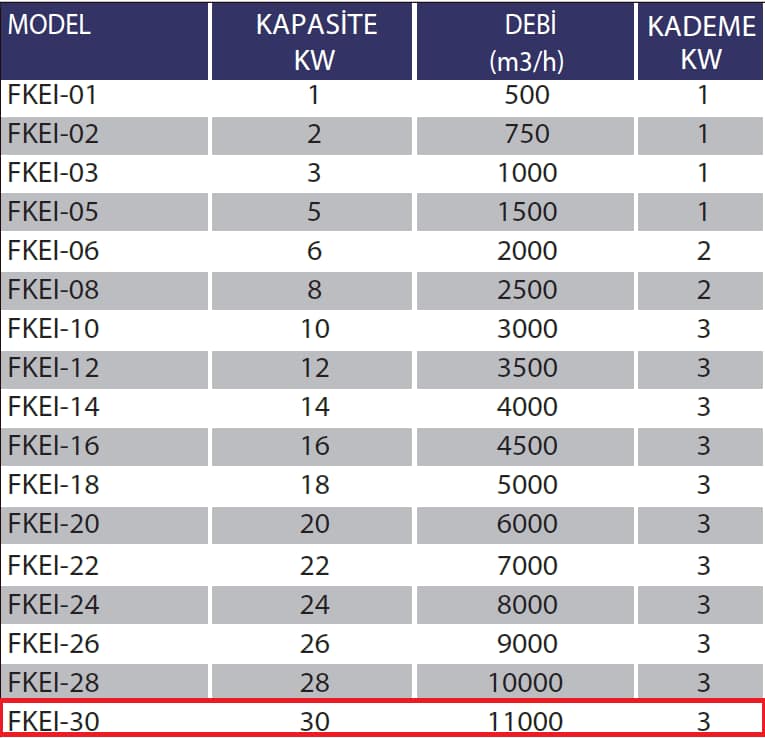 Fanexfan FKEI-30 Kanal Tipi Elektrikli Isıtıcılar (Panolu) 12KW