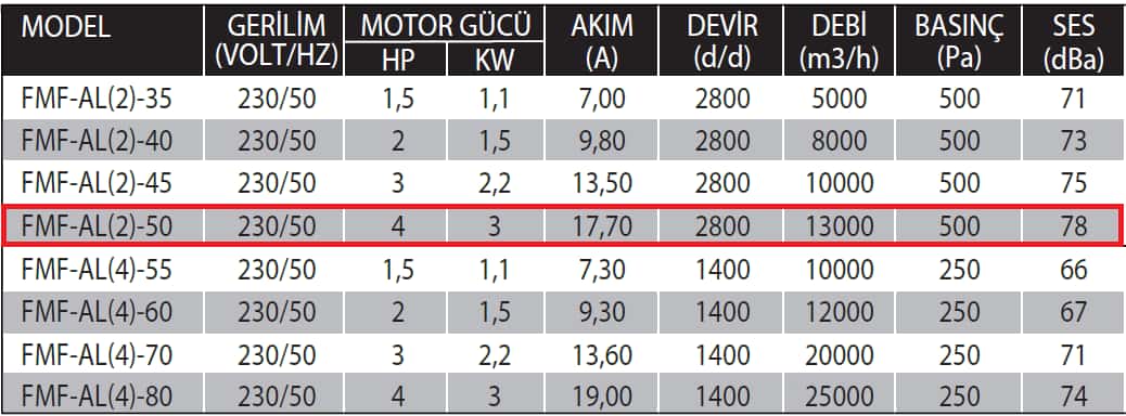 Fanexfan FMF- AL(2)-50 Alüminyum Pervaneli Taşınabilir Kavanlı Aksiyal Mobil Fan