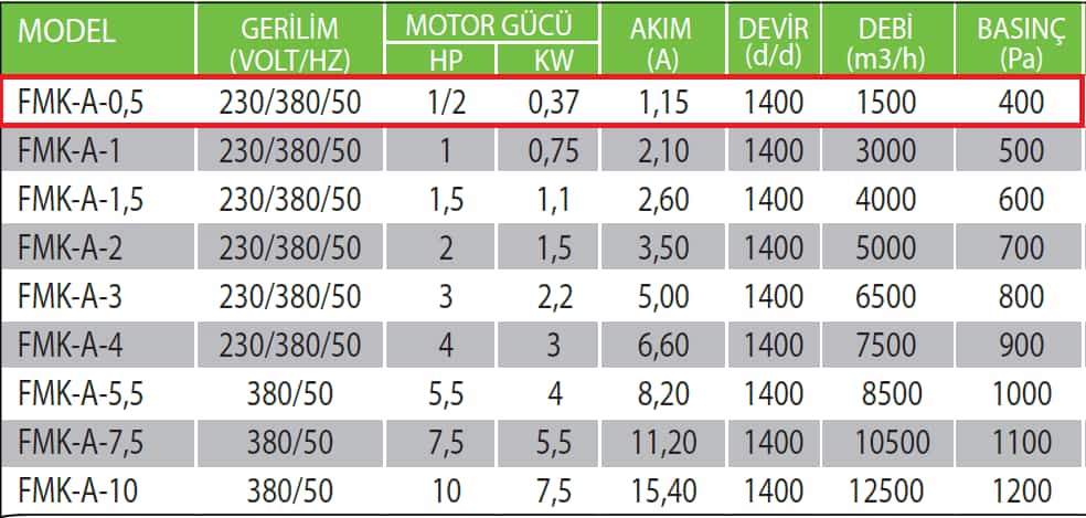 Fanexfan FMK-A-0,5 Kare Tip Alçak Basınçlı Seyrek Kanatlı Fan