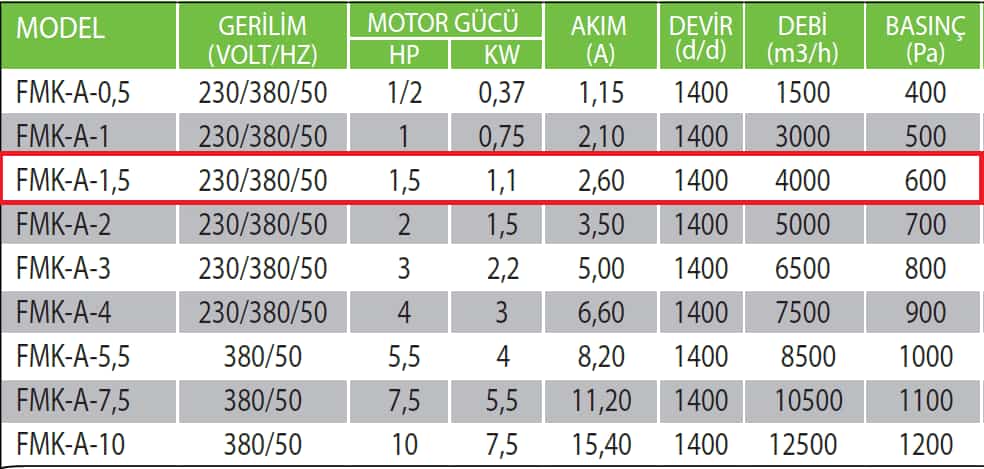 Fanexfan FMK-A-1,5 Kare Tip Alçak Basınçlı Seyrek Kanatlı Fan