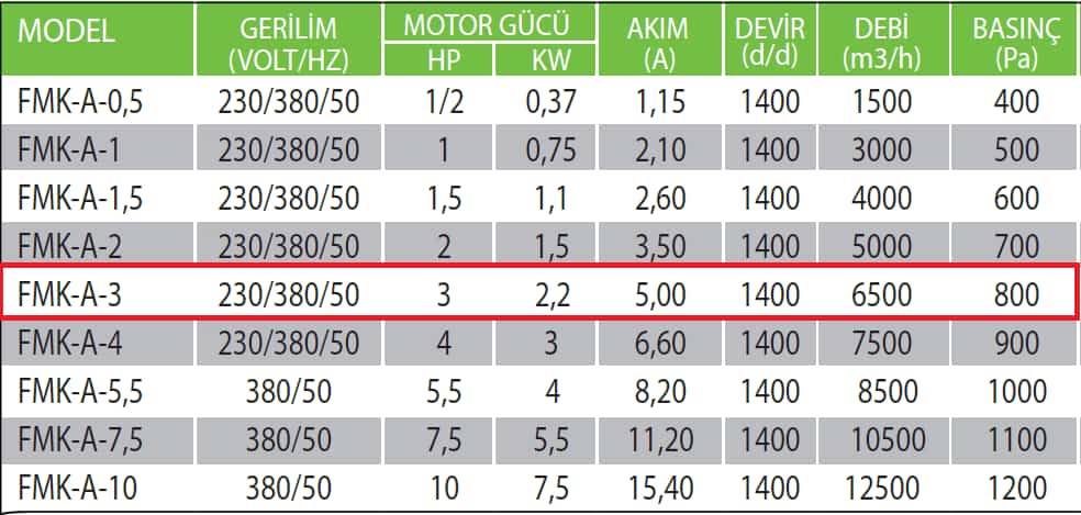 Fanexfan FMK-A-3 Kare Tip Alçak Basınçlı Seyrek Kanatlı Fan