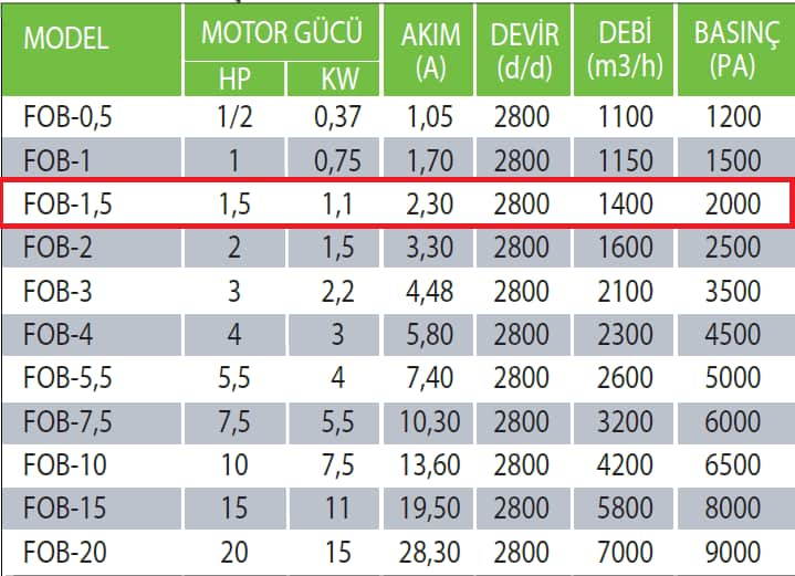 Fanexfan FOB-1,5 FOB (Motorsuz) Orta Basınçlı Salyangoz Fan