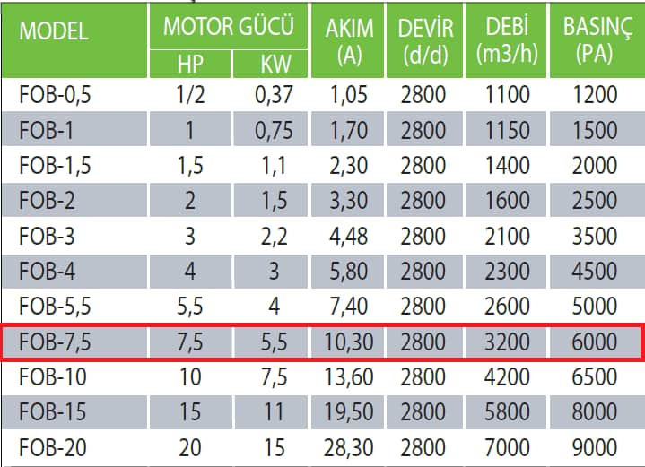 Fanexfan FOB-7,5 FOB (Motorsuz) Orta Basınçlı Salyangoz Fan