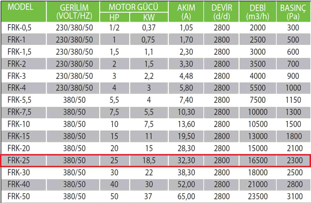 Fanexfan FRK-25 Geriye Eğik Orta Basınçlı Konikli Salyangoz Fan