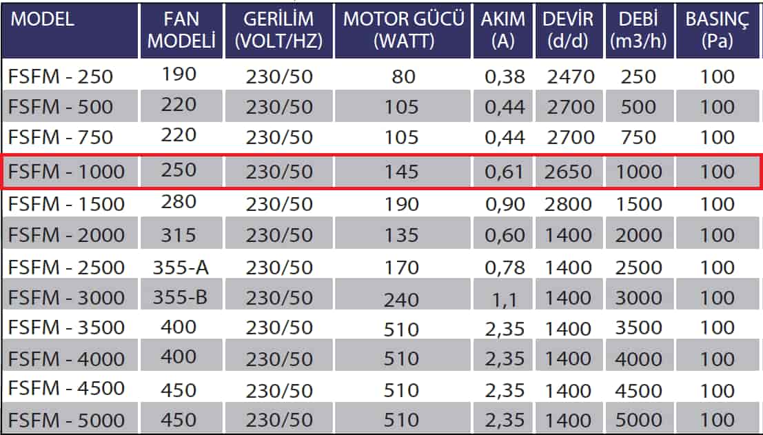Fanexfan FSFM-1000 Kanal Tipi Sığınak Fanı