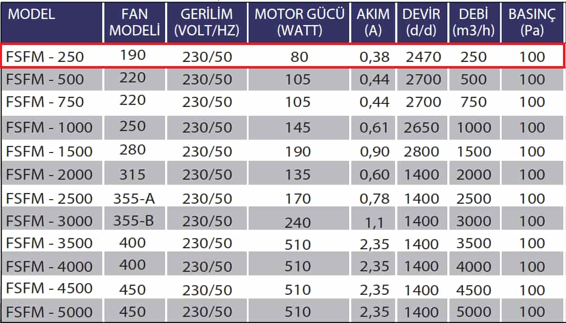Fanexfan FSFM-250 Kanal Tipi Sığınak Fanı