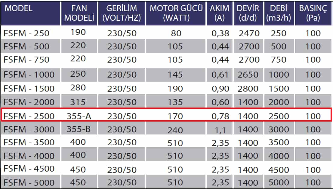 Fanexfan FSFM-2500 Kanal Tipi Sığınak Fanı