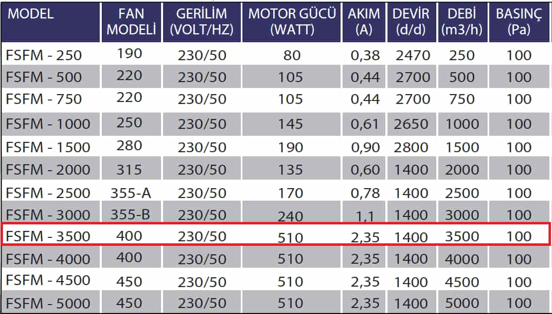 Fanexfan FSFM-3500 Kanal Tipi Sığınak Fanı