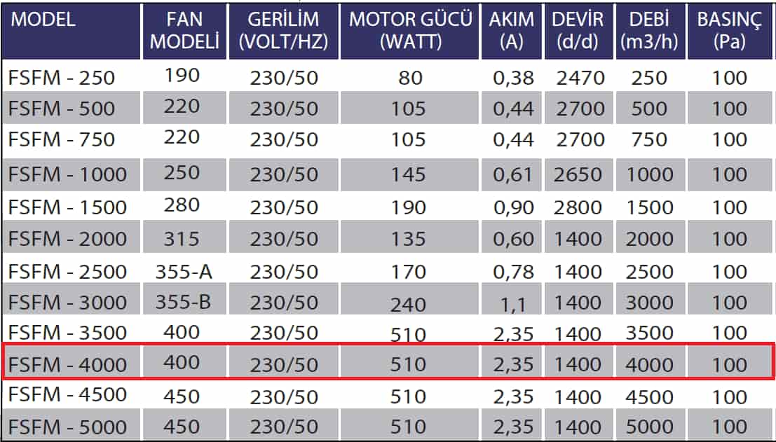 Fanexfan FSFM-4000 Kanal Tipi Sığınak Fanı