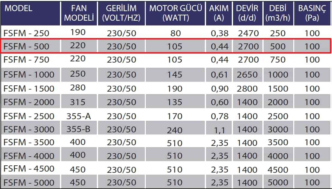 Fanexfan FSFM-500 Kanal Tipi Sığınak Fanı