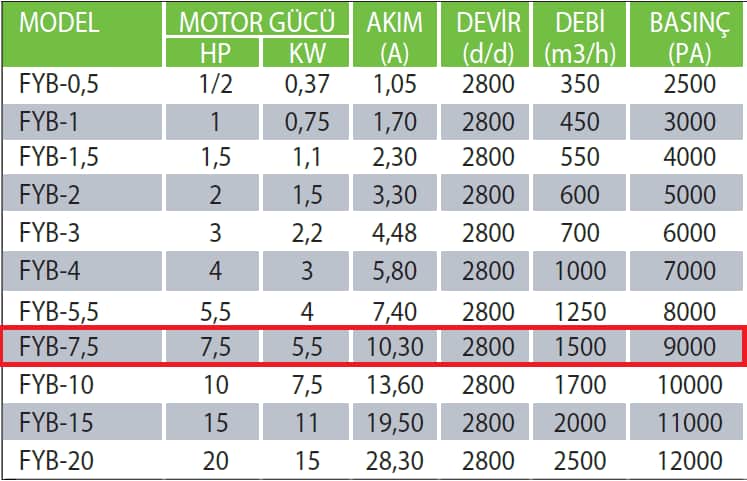 Fanexfan FYB-7,5 FYB Motorsuz Yüksek Basınçlı Fan