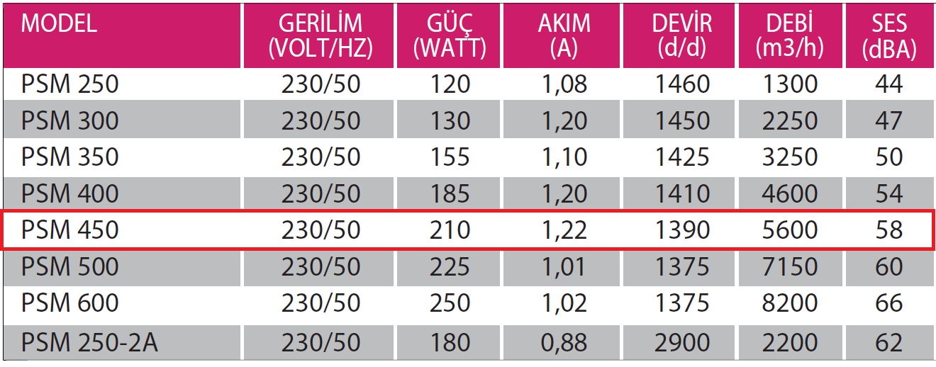 Fanexfan PSM 450 Monofaze Aksiyal Aspiratör