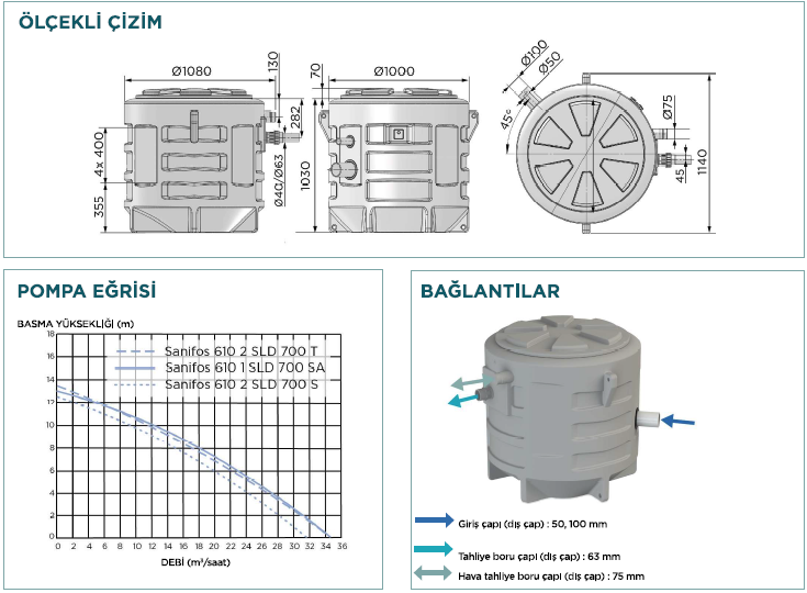 Sanihydro Sanıfos 610 SLD 13m Dikey Çarklı Tek Pompa Monofaze Yağmur Suyu Tahliye Cihazı