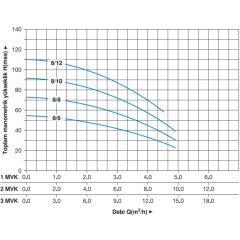 Master 1 MVK 8/8 T Dikey Pompalı Trifaze Hidrofor