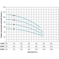 Master 3 MVK 8/8 T Dikey Pompalı Trifaze Hidrofor