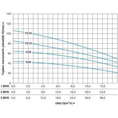 Master 3 MVK 13/9 T Dikey Pompalı Trifaze Hidrofor
