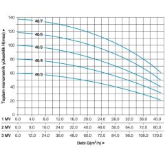 Master 3 MVK 40/7 T Dikey Pompalı Trifaze Hidrofor