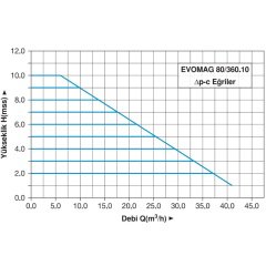 Master EVOMAG 80/360.10 Frekans Konvertörlü Sirkülasyon Pompası