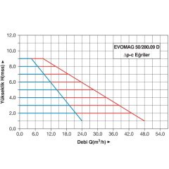 Master EVOMAG 50/280.09 D Frekans Konvertörlü Sirkülasyon Pompası