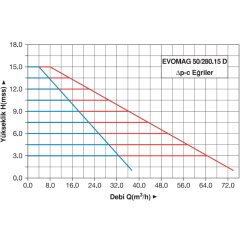 Master EVOMAG 50/280.15 D Frekans Konvertörlü Sirkülasyon Pompası