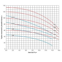 Master MVK 13/6 M 1.5 HP Monofaze Dikey Pompa