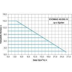 Master EVOMAG 40/250.15 Frekans Konvertörlü Sirkülasyon Pompası